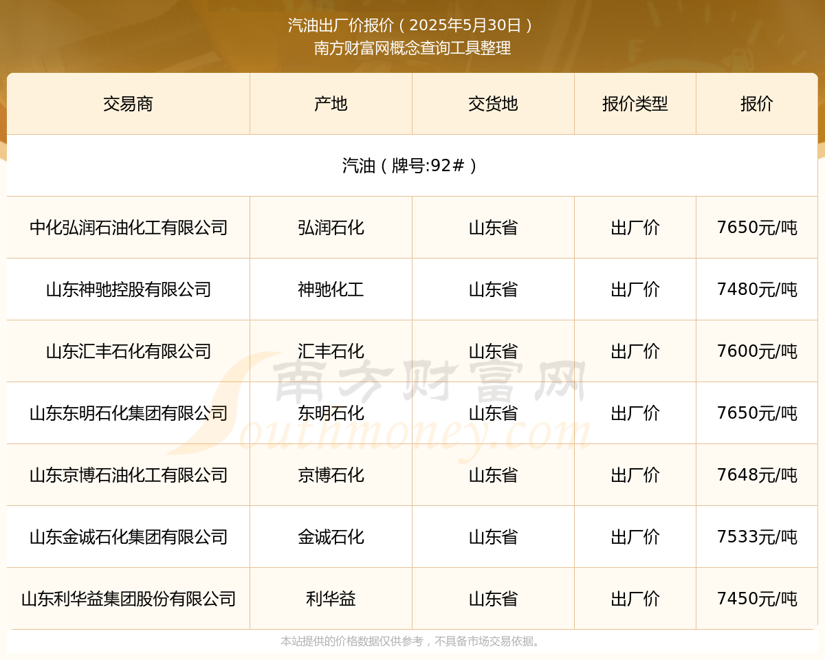 九游娱乐平台：2025年5月30日汽油出厂价报价查询及近期出厂价报价走势(图1)