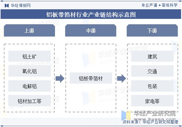 九游娱乐：2024年中国铝板带箔材行业分析产能利用率呈现回暖态势需求量直线上涨「图」(图3)