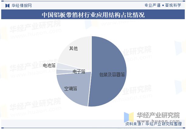 九游娱乐：2024年中国铝板带箔材行业分析产能利用率呈现回暖态势需求量直线上涨「图」(图4)