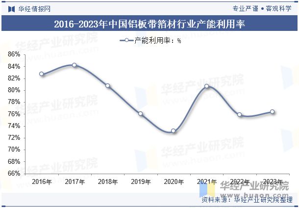 九游娱乐：2024年中国铝板带箔材行业分析产能利用率呈现回暖态势需求量直线上涨「图」(图7)