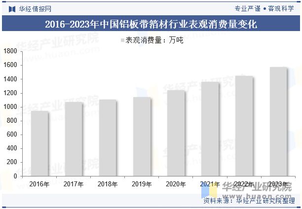 九游娱乐：2024年中国铝板带箔材行业分析产能利用率呈现回暖态势需求量直线上涨「图」(图8)