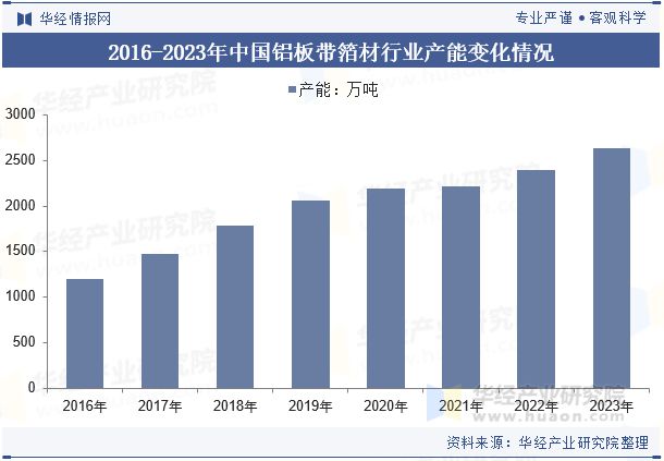九游娱乐：2024年中国铝板带箔材行业分析产能利用率呈现回暖态势需求量直线上涨「图」(图5)