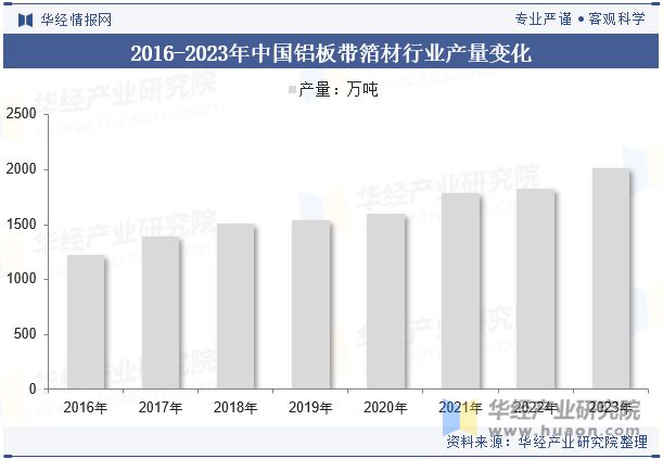 九游娱乐：2024年中国铝板带箔材行业分析产能利用率呈现回暖态势需求量直线上涨「图」(图6)