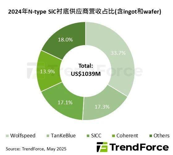 九游娱乐网站：集邦咨询：2024年全球N-type(导电型)SiC衬底产业营收年减9%但长期需求乐观(图1)
