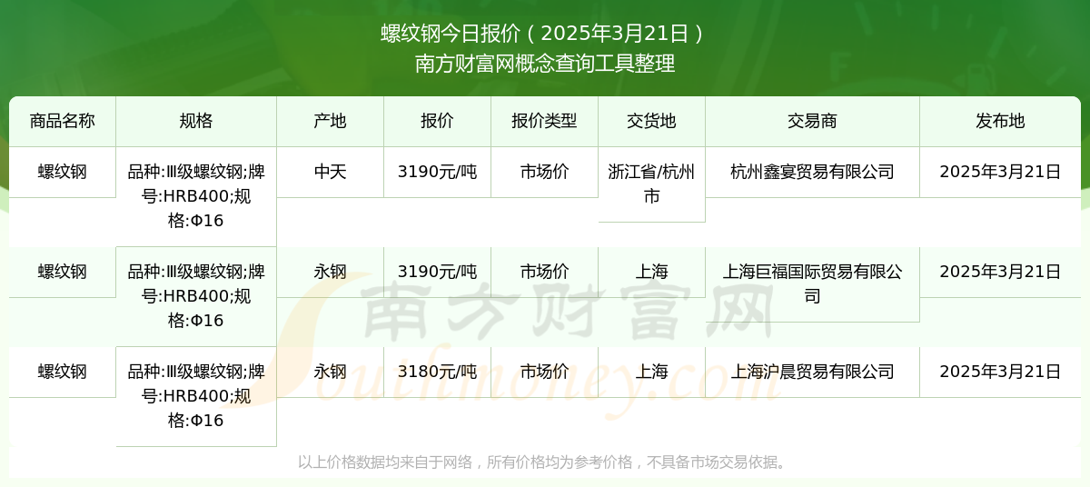 九游娱乐：2025年3月21日螺纹钢市场价报价多少_近期价格走势(图1)