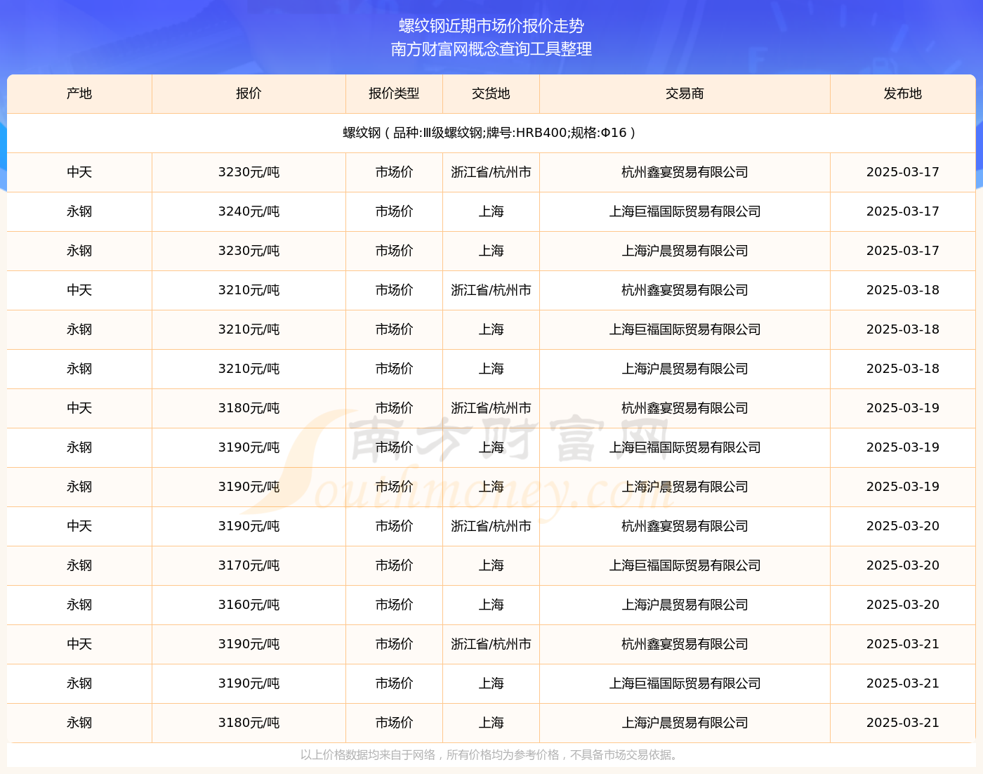 九游娱乐：2025年3月21日螺纹钢市场价报价多少_近期价格走势(图2)