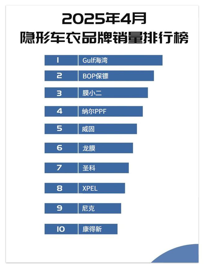 九游娱乐平台：2025年漆面保护膜热卖十大品牌销量海湾汽车膜领跑第一(图1)