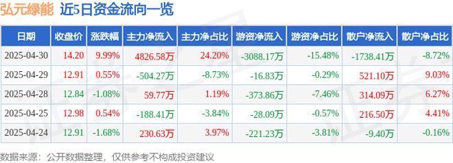 九游娱乐：4月30日弘元绿能（603185）涨停分析：碳化硅订单、业绩改善、光伏回暖驱动(图1)