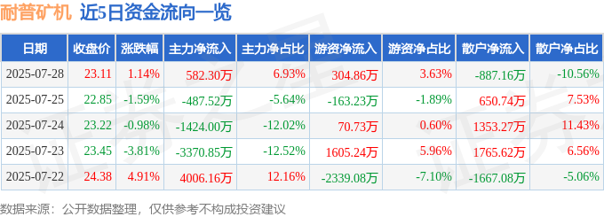 九游娱乐：股票行情快报：耐普矿机（300818）7月28日主力资金净买入58230万元(图1)