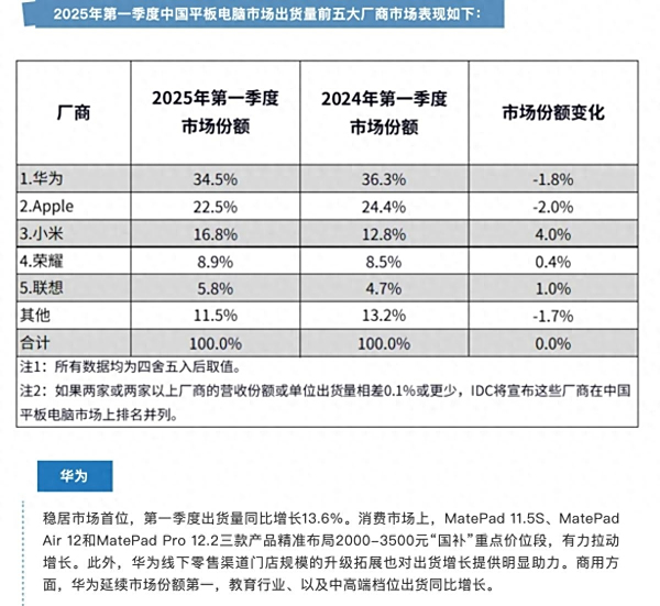 九游娱乐：再夺第一！华为商用平板2025Q1市场份额登顶凭实力持续领跑行业(图1)