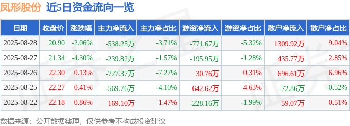 九游娱乐网站：凤形股