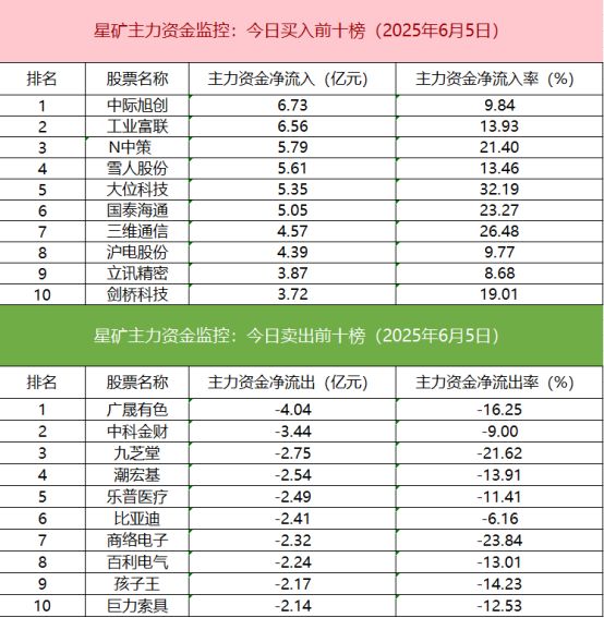 九游娱乐：【数据看盘】机构活跃度大幅提升买入多只算力硬件股减仓消费股(图3)