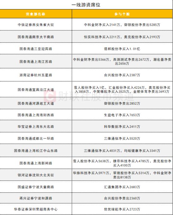 九游娱乐：【数据看盘】机构活跃度大幅提升买入多只算力硬件股减仓消费股(图8)