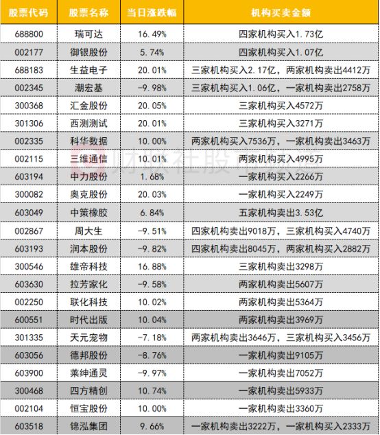 九游娱乐：【数据看盘】机构活跃度大幅提升买入多只算力硬件股减仓消费股(图7)