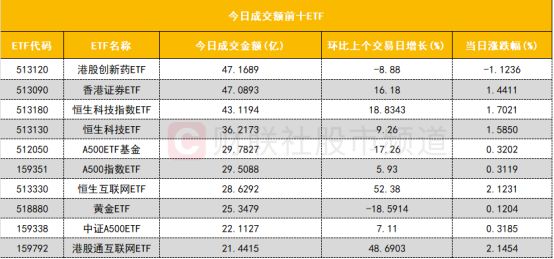 九游娱乐：【数据看盘】机构活跃度大幅提升买入多只算力硬件股减仓消费股(图4)