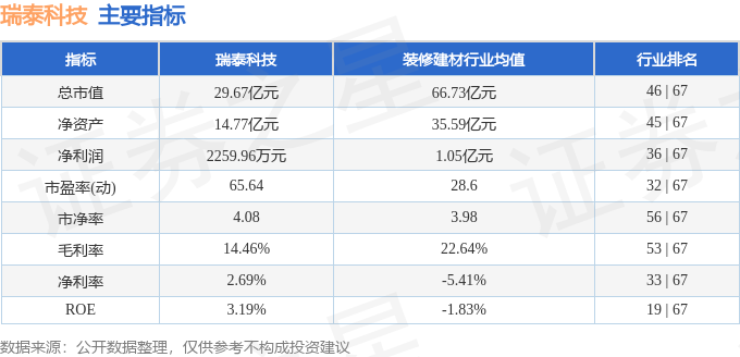 九游娱乐网站：股票行情快报：瑞泰科技（002066）9月3日主力资金净买入13180万元(图2)