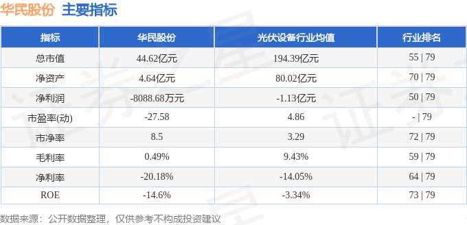 九游娱乐网站：华民股份（300345）9月4日主力资金净卖出224685万元(图2)