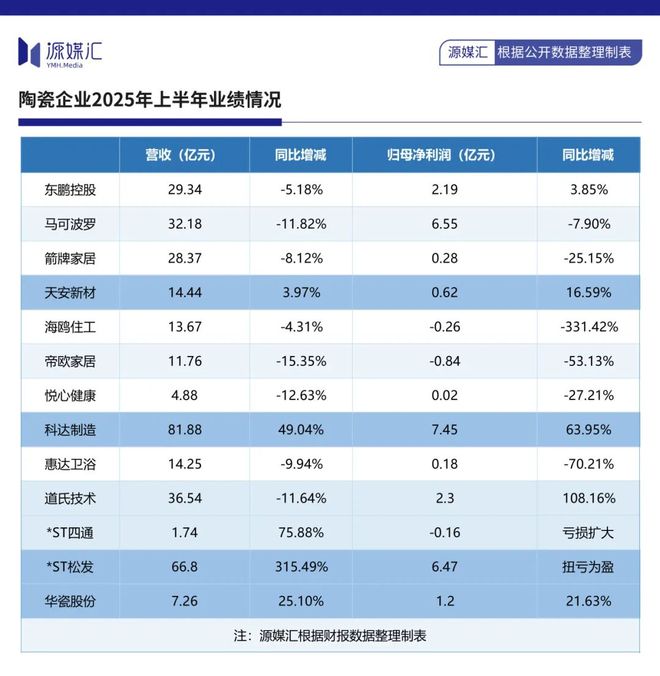九游娱乐：烧瓷砖不如烧芯片陶瓷巨头集体跨界(图3)