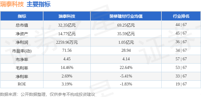 九游娱乐网站：股票行情快报：瑞泰科技（002066）9月10日主力资金净卖出16446万元(图2)