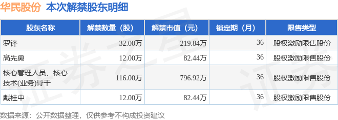 九游娱乐平台：华民股份（300345）172万股限售股将于9月24日解禁占总股本03%(图2)