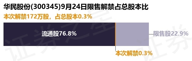 九游娱乐平台：华民股份（300345）172万股限售股将于9月24日解禁占总股本03%(图1)