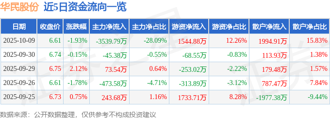 九游娱乐平台：股票行情快报：华民股份（300345）10月9日主力资金净卖出353979万元(图1)