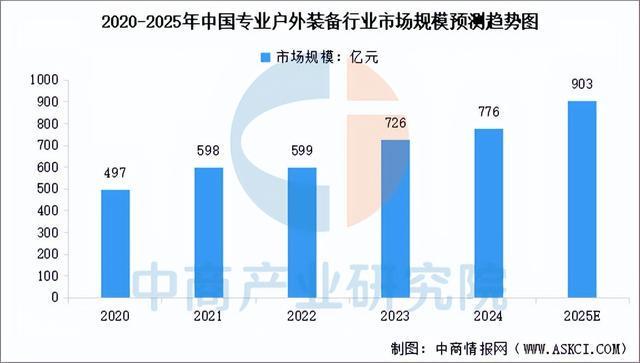九游娱乐网站：2025年中国户外用品产业链图谱及投资布局分析（附产业链全景图）(图11)