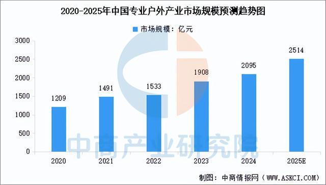 九游娱乐网站：2025年中国户外用品产业链图谱及投资布局分析（附产业链全景图）(图9)