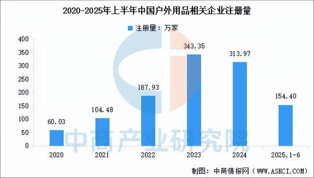 九游娱乐网站：2025年中国户外用品产业链图谱及投资布局分析（附产业链全景图）(图12)