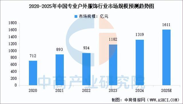 九游娱乐网站：2025年中国户外用品产业链图谱及投资布局分析（附产业链全景图）(图10)