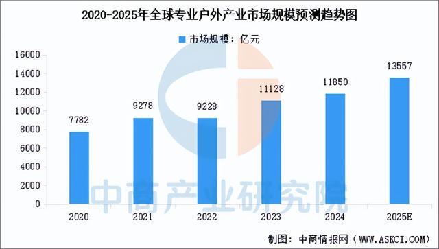 九游娱乐网站：2025年中国户外用品产业链图谱及投资布局分析（附产业链全景图）(图8)