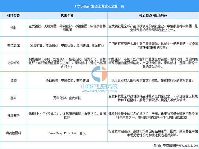 九游娱乐网站：2025年中国户外用品产业链图谱及投资布局分析（附产业链全景图）(图7)