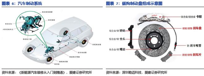 九游娱乐网站：碳陶制动盘：高端标配叠加自主向上2026年能否冲击百亿市场？(图5)