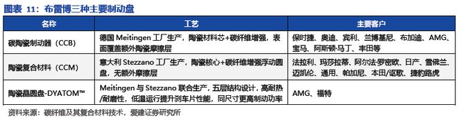九游娱乐网站：碳陶制动盘：高端标配叠加自主向上2026年能否冲击百亿市场？(图10)