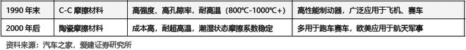 九游娱乐网站：碳陶制动盘：高端标配叠加自主向上2026年能否冲击百亿市场？(图7)