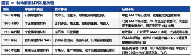 九游娱乐网站：碳陶制动盘：高端标配叠加自主向上2026年能否冲击百亿市场？(图6)