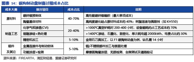 九游娱乐网站：碳陶制动盘：高端标配叠加自主向上2026年能否冲击百亿市场？(图13)