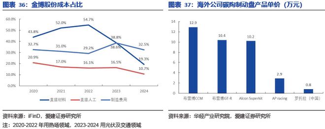 九游娱乐网站：碳陶制动盘：高端标配叠加自主向上2026年能否冲击百亿市场？(图31)
