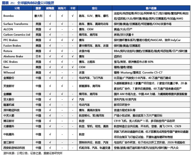 九游娱乐网站：碳陶制动盘：高端标配叠加自主向上2026年能否冲击百亿市场？(图18)
