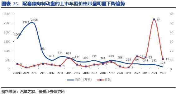九游娱乐网站：碳陶制动盘：高端标配叠加自主向上2026年能否冲击百亿市场？(图22)