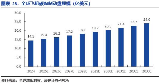 九游娱乐网站：碳陶制动盘：高端标配叠加自主向上2026年能否冲击百亿市场？(图24)