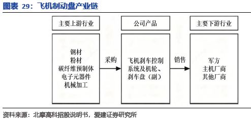 九游娱乐网站：碳陶制动盘：高端标配叠加自主向上2026年能否冲击百亿市场？(图25)