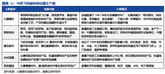 九游娱乐网站：碳陶制动盘：高端标配叠加自主向上2026年能否冲击百亿市场？(图28)