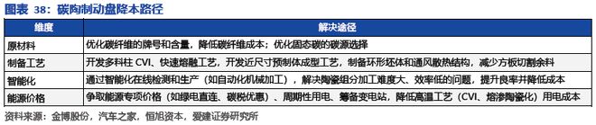 九游娱乐网站：碳陶制动盘：高端标配叠加自主向上2026年能否冲击百亿市场？(图32)