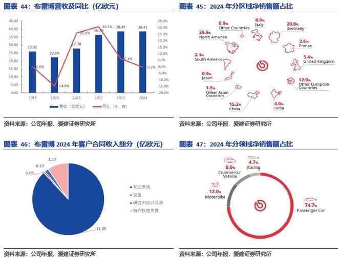九游娱乐网站：碳陶制动盘：高端标配叠加自主向上2026年能否冲击百亿市场？(图38)