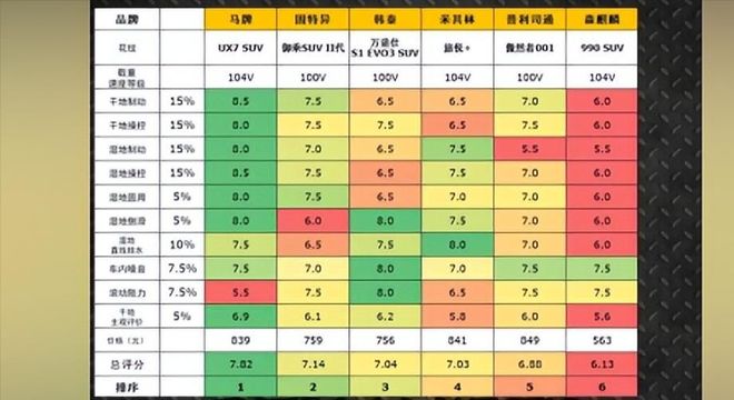 九游娱乐平台：外国人买中国轮胎中国人买外国轮胎！国产到底什么水平？(图7)