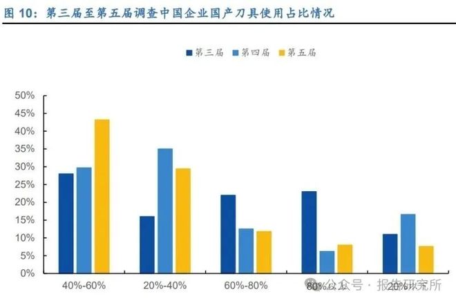 九游娱乐网站：2025年刀具行业深度报告：行业稳中有升需求回暖提供增长动能(图3)