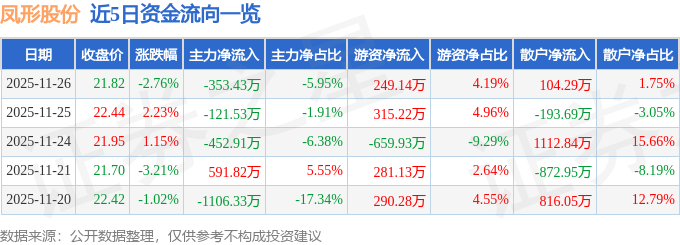 九游娱乐平台：凤形股份（002760）11月26日主力资金净卖出35343万元(图1)