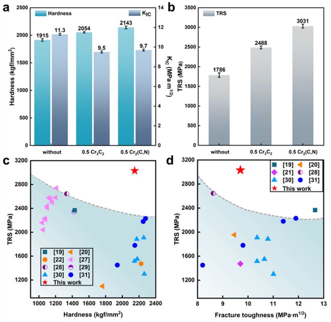 九游娱乐：北京工业大学最新《ActaMaterialia》：超低金属含量硬质合金的同步高强韧化！(图1)