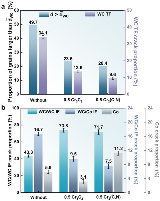 九游娱乐：北京工业大学最新《ActaMaterialia》：超低金属含量硬质合金的同步高强韧化！(图2)
